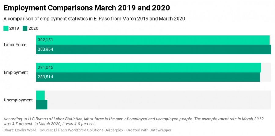 El Paso unemployment increases, nearly at 5 percent – The Prospector